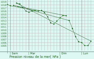 Graphe de la pression atmosphrique prvue pour Foulenay