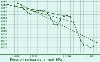 Graphe de la pression atmosphrique prvue pour Feillens