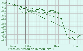 Graphe de la pression atmosphrique prvue pour Le Chautay