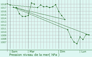 Graphe de la pression atmosphrique prvue pour Chze