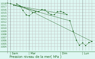 Graphe de la pression atmosphrique prvue pour Devay