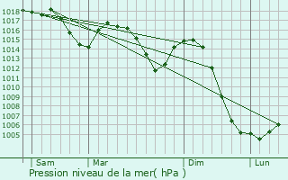 Graphe de la pression atmosphrique prvue pour Saint-Marcel-de-Flines