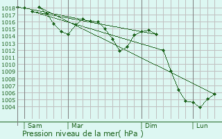 Graphe de la pression atmosphrique prvue pour Danc
