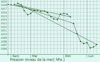 Graphe de la pression atmosphrique prvue pour Saint-Didier