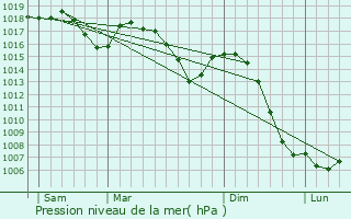 Graphe de la pression atmosphrique prvue pour Meyssis