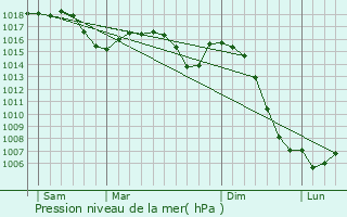 Graphe de la pression atmosphrique prvue pour Griges