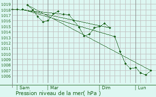 Graphe de la pression atmosphrique prvue pour Prmeyzel