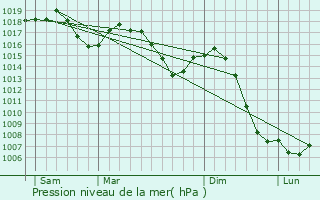 Graphe de la pression atmosphrique prvue pour Ontex