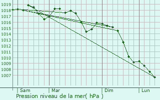 Graphe de la pression atmosphrique prvue pour Chambonas