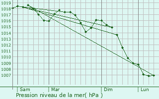 Graphe de la pression atmosphrique prvue pour Arzay