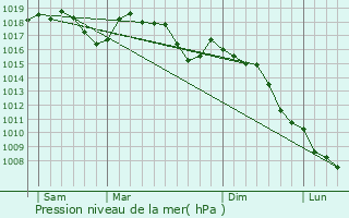 Graphe de la pression atmosphrique prvue pour Le Pouzin