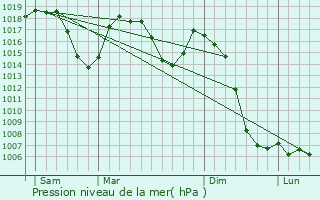 Graphe de la pression atmosphrique prvue pour Chaniat