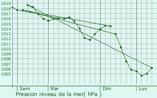 Graphe de la pression atmosphrique prvue pour Diconne