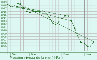 Graphe de la pression atmosphrique prvue pour Asnans-Beauvoisin