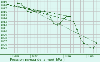 Graphe de la pression atmosphrique prvue pour Mont-sous-Vaudrey