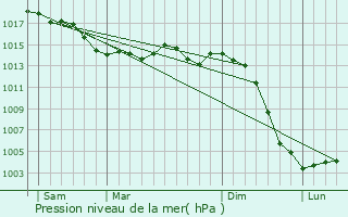 Graphe de la pression atmosphrique prvue pour Pruniers-en-Sologne