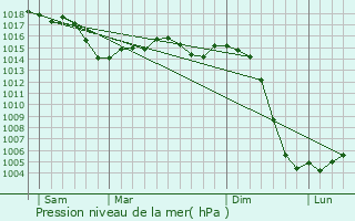 Graphe de la pression atmosphrique prvue pour Sauvigny-les-Bois