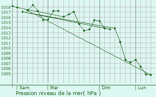 Graphe de la pression atmosphrique prvue pour Alguazas