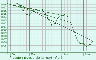 Graphe de la pression atmosphrique prvue pour Saint-Germain-sur-l