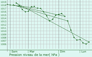 Graphe de la pression atmosphrique prvue pour Velanne