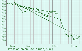 Graphe de la pression atmosphrique prvue pour Plainoiseau