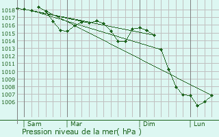 Graphe de la pression atmosphrique prvue pour Charbonnires