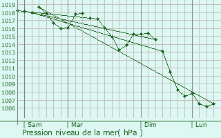 Graphe de la pression atmosphrique prvue pour Izeaux
