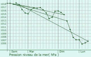 Graphe de la pression atmosphrique prvue pour Moir