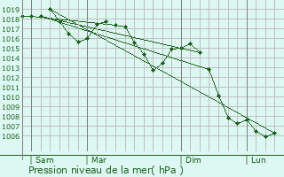 Graphe de la pression atmosphrique prvue pour Entremont-le-Vieux
