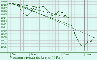 Graphe de la pression atmosphrique prvue pour Ladinhac