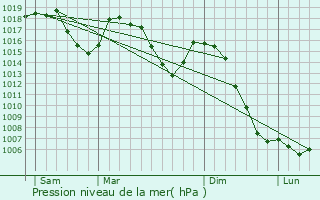 Graphe de la pression atmosphrique prvue pour Ouides