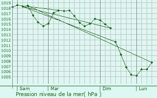 Graphe de la pression atmosphrique prvue pour Badailhac