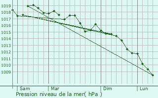 Graphe de la pression atmosphrique prvue pour Claviers