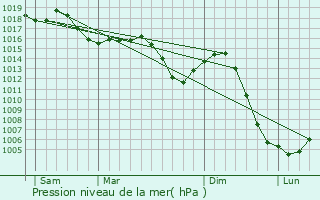 Graphe de la pression atmosphrique prvue pour Les Bordes