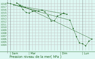 Graphe de la pression atmosphrique prvue pour Saint-Bonnet-de-Vieille-Vigne