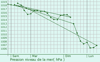 Graphe de la pression atmosphrique prvue pour Molamboz