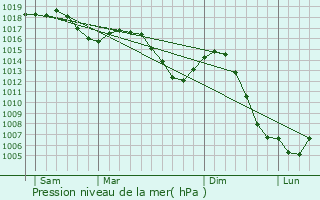 Graphe de la pression atmosphrique prvue pour Chaux-Champagny