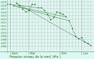 Graphe de la pression atmosphrique prvue pour Loncel