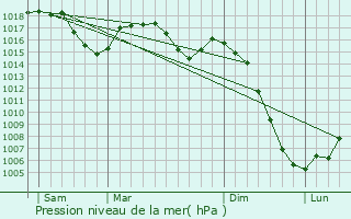 Graphe de la pression atmosphrique prvue pour Huparlac