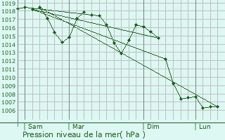 Graphe de la pression atmosphrique prvue pour Prigneux