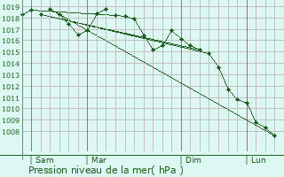 Graphe de la pression atmosphrique prvue pour Alissas