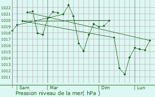 Graphe de la pression atmosphrique prvue pour Calvinia