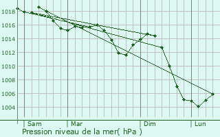 Graphe de la pression atmosphrique prvue pour Saint-Boil