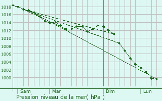 Graphe de la pression atmosphrique prvue pour Brain-sur-Longuene