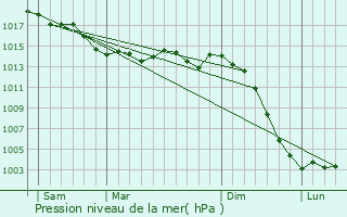 Graphe de la pression atmosphrique prvue pour Saint-Rgle