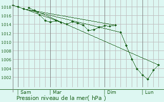 Graphe de la pression atmosphrique prvue pour Chaumoux-Marcilly