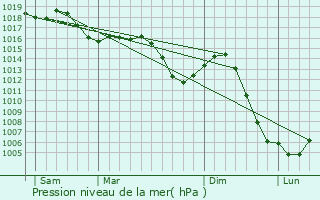 Graphe de la pression atmosphrique prvue pour Jouhe