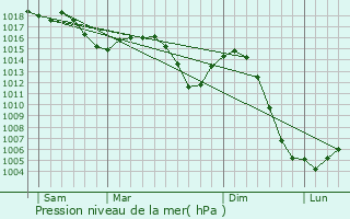 Graphe de la pression atmosphrique prvue pour Tramayes