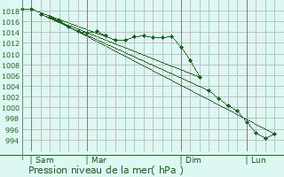 Graphe de la pression atmosphrique prvue pour Tourch