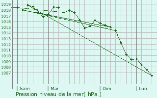 Graphe de la pression atmosphrique prvue pour Saint-Privat-de-Champclos